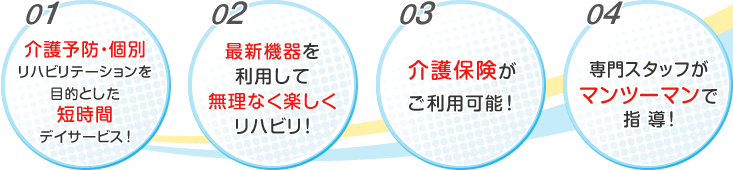 [01]介護予防・個別リハビリテーションを目的とした短時間デイサービス！ [02]最新機器を利用して無理なく楽しくリハビリ！ [03]介護保険がご利用可能！　[04]専門スタッフがマンツーマンで指導！