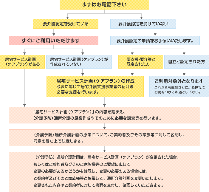 お申込からサービス提供までの流れ　※まずはお電話下さい　TEL 022-299-2510