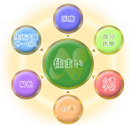 住まいを軸に、生活支援サービス、福祉、介護、介護予防、部分医療から医療まで充実したサービスを提供しています